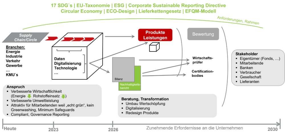 Grafik zum Thema EU-Taxonomie und ESG