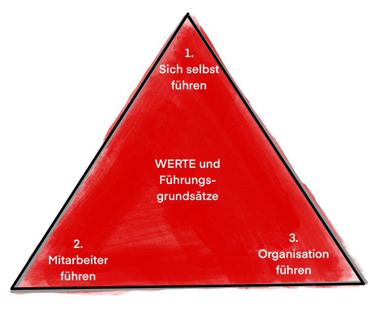 Werte und Führungsgrundsätze FACT Consulting